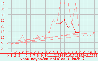 Courbe de la force du vent pour Usti Nad Labem