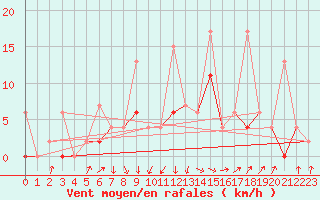 Courbe de la force du vent pour Giresun