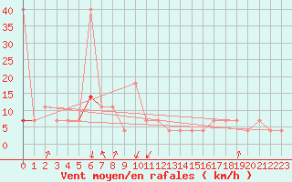 Courbe de la force du vent pour Pec Pod Snezkou