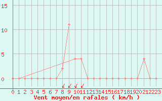 Courbe de la force du vent pour Capo Caccia