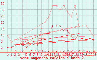 Courbe de la force du vent pour Berne Liebefeld (Sw)