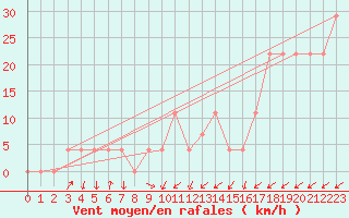 Courbe de la force du vent pour Obergurgl