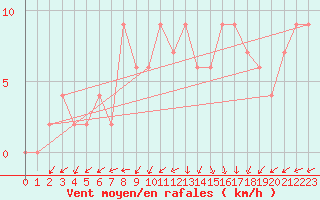 Courbe de la force du vent pour Sjaelsmark