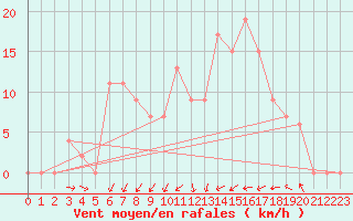 Courbe de la force du vent pour Baltasound