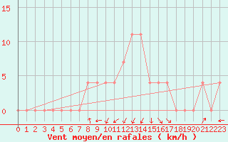 Courbe de la force du vent pour Lofer