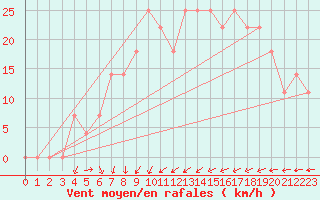 Courbe de la force du vent pour Ylivieska Airport