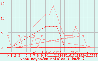 Courbe de la force du vent pour Crnomelj