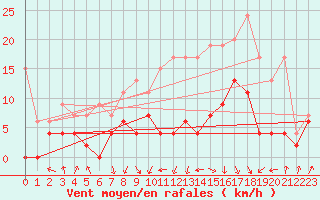 Courbe de la force du vent pour Payerne (Sw)