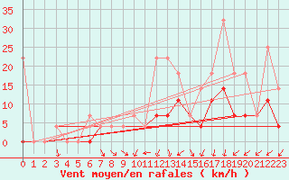 Courbe de la force du vent pour Fagernes Leirin