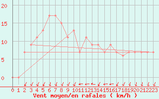 Courbe de la force du vent pour Cap Mele (It)