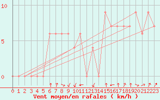 Courbe de la force du vent pour Frontone