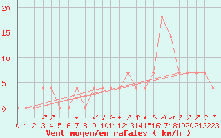 Courbe de la force du vent pour Mayrhofen