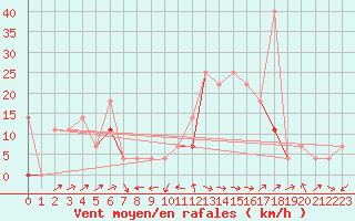 Courbe de la force du vent pour Fokstua Ii