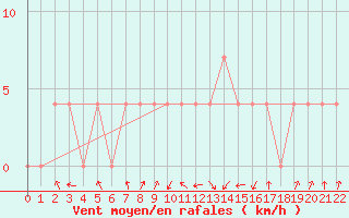 Courbe de la force du vent pour Loznica