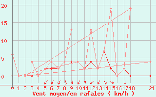 Courbe de la force du vent pour Kutahya