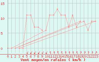 Courbe de la force du vent pour Cap Mele (It)