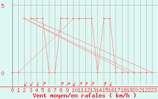 Courbe de la force du vent pour Dellach Im Drautal