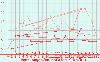 Courbe de la force du vent pour Arjeplog