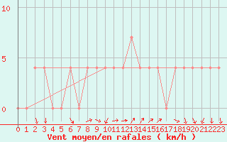 Courbe de la force du vent pour Schaerding