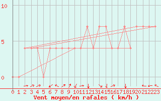 Courbe de la force du vent pour Kuemmersruck