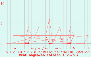 Courbe de la force du vent pour Erzurum Bolge