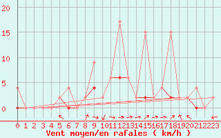 Courbe de la force du vent pour Erzurum Bolge