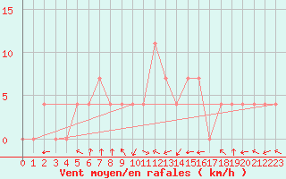 Courbe de la force du vent pour Cuprija