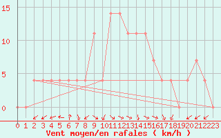 Courbe de la force du vent pour Ziar Nad Hronom