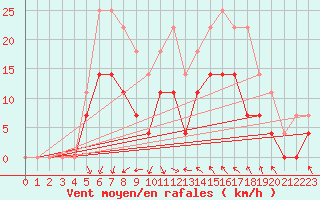 Courbe de la force du vent pour Stockholm Tullinge