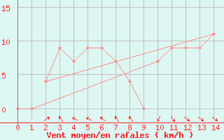 Courbe de la force du vent pour Laverton Aerodrome