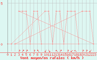 Courbe de la force du vent pour Feistritz Ob Bleiburg