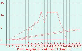 Courbe de la force du vent pour Cuprija