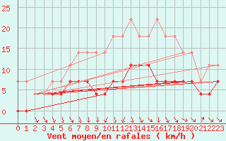 Courbe de la force du vent pour Kittila Kk