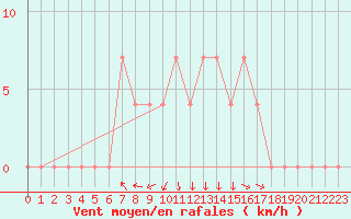 Courbe de la force du vent pour Lofer