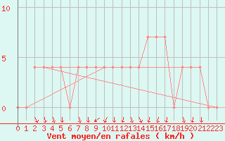 Courbe de la force du vent pour Ylistaro Pelma