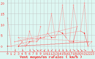 Courbe de la force du vent pour Afyon