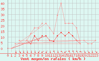 Courbe de la force du vent pour Braganca