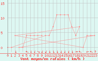 Courbe de la force du vent pour Feldkirch