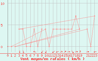 Courbe de la force du vent pour Bad Aussee