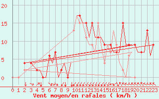 Courbe de la force du vent pour Ibiza (Esp)