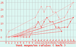 Courbe de la force du vent pour Ylinenjaervi