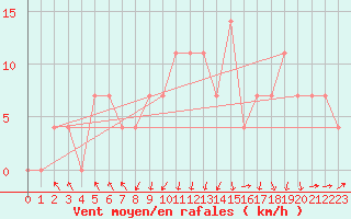 Courbe de la force du vent pour Landeck