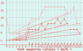 Courbe de la force du vent pour Marknesse Aws