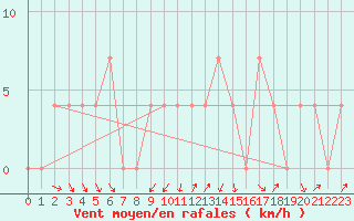 Courbe de la force du vent pour Fishbach