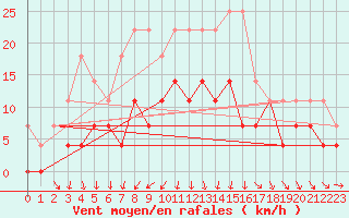 Courbe de la force du vent pour Lycksele