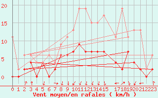 Courbe de la force du vent pour Berne Liebefeld (Sw)