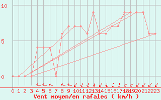 Courbe de la force du vent pour Cap Mele (It)