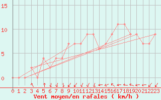 Courbe de la force du vent pour Sennybridge