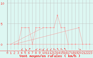 Courbe de la force du vent pour Negotin