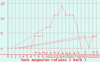 Courbe de la force du vent pour Geilenkirchen